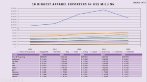 10-biggest-apparel-exporters